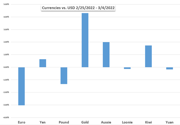 Märkte für die kommende Woche: Euro, DAX 40, FTSE 100, Ukraine, EZB, Gold, Rohöl, US CPI