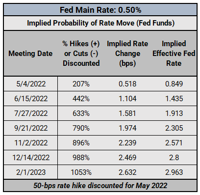 Beobachtung der Zentralbank: Reden der Fed, Aktualisierung der Zinserwartungen;  Vorschau auf die Fed-Sitzung im Mai