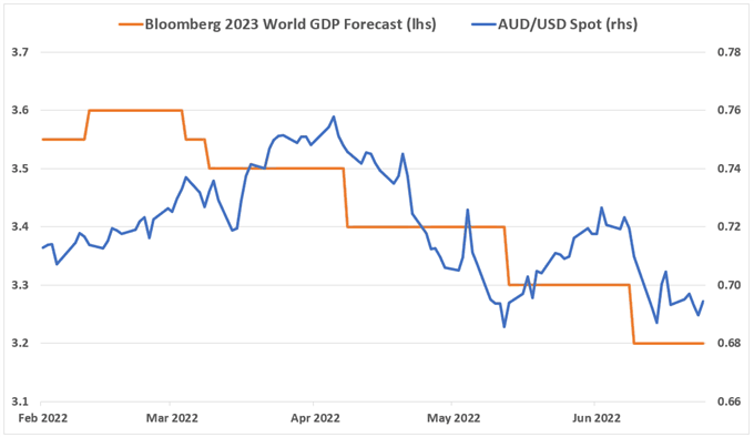 Australischer Dollar könnte fallen, da globale Wachstumsängste schwären