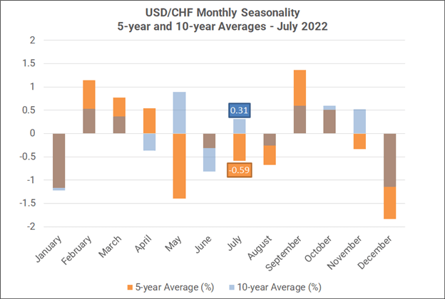 Monatliche Forex-Saisonalität – Juli 2022: Gute Nachrichten für US-Aktien und Rohstoffwährungen