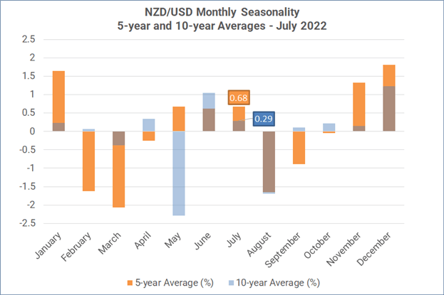 Monatliche Forex-Saisonalität – Juli 2022: Gute Nachrichten für US-Aktien und Rohstoffwährungen