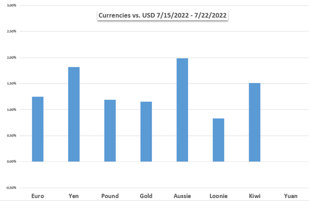 Märkte für die kommende Woche: Nasdaq 100, Gold, US-Dollar, Fed, BIP, EUR, AUD, Inflationsdaten