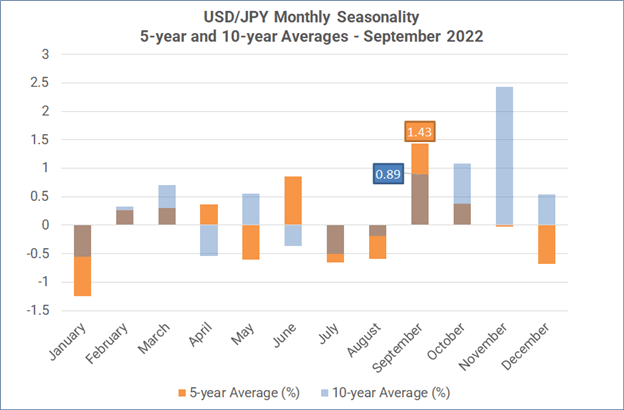 Monatliche Forex-Saisonalität – September 2022: US-Dollar stärker;  Gold &  Aktien schwächer