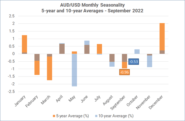 Monatliche Forex-Saisonalität – September 2022: US-Dollar stärker;  Gold &  Aktien schwächer