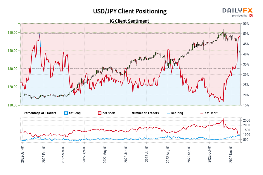 USD/JPY-Kundenpositionierung