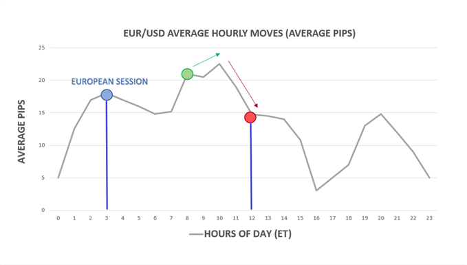 Durchschnittliche stündliche Bewegungen pro Tagesstunde in EUR/USD