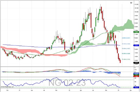 Natural Gas Future Weekly Chart-Woche vom 1.23