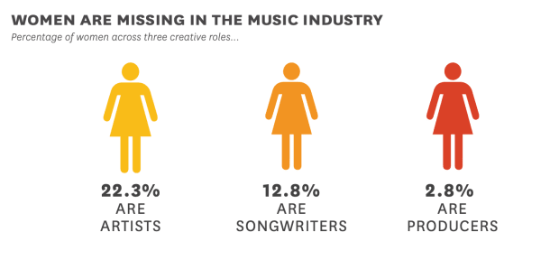 Neue Studie deutet auf mangelnde Repräsentation in der Musikindustrie hin