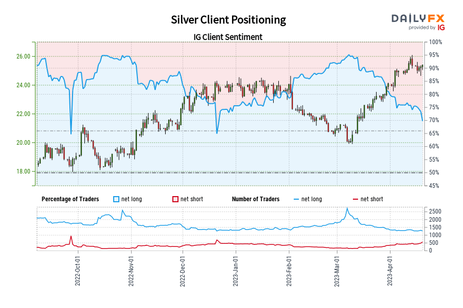 Silver Client Positioning